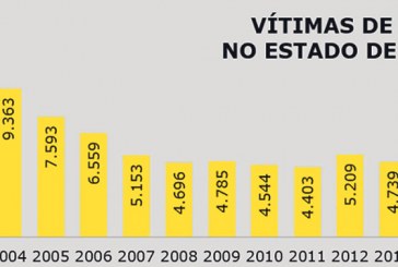 Homicídios reduzem no Estado