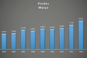 Estatísticas  criminais são divulgadas  pela SSP
