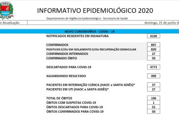 Indaiatuba contabiliza mais uma morte e totaliza 50 óbitos por Covid-19