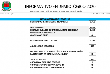 Indaiatuba chega a 60 mortes por Covid-19