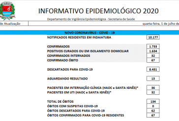 01/07 – Indaiatuba confirma mais cinco óbitos por Covid-19 totalizando 67 mortes