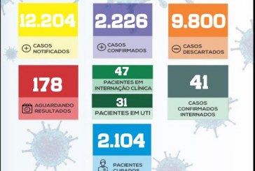 Indaiatuba confirma mais dois óbitos por Covid-19 e total passa para 81