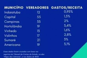 Câmara de Indaiatuba é a mais econômica do Estado pelo 2º ano consecutivo