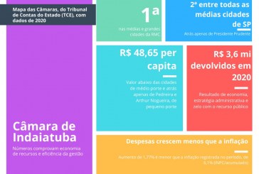 Câmara Municipal é a mais econômica entre cidades de mesmo porte na RMC